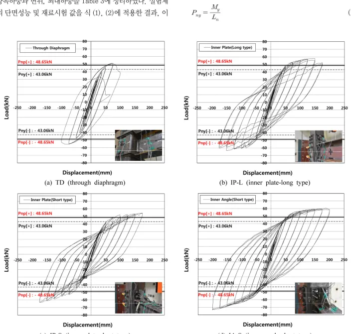 Table 3. Test results