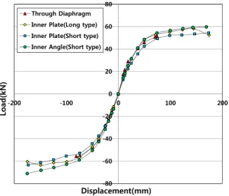 Fig. 8. Comparison of specimens ultimate resistance