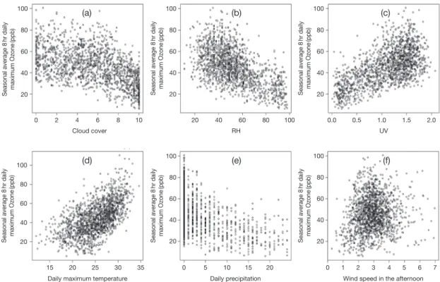 Fig. 6.   Seasonal average of 8-hour maximum O 3  during the period between 1990 and 2016 in SMA vs cloud cover (a),  RH (b), UV (c), daily maximum temperature (d), daily precipitation (e), and wind speed in the afternoon (f).