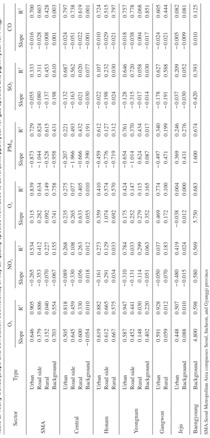 Table 2. Yearly trends(slope and correlation coefficients) of key air quality species from 2000 to 2016.(unit: ppbv/year for gas species and μg/m3/year for PM 10)