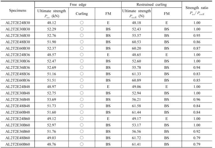 Table 4. Influence of curling on ultimate strength