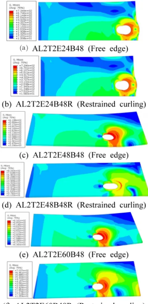 Fig. 8. Load-displacement curve comparison for specimens with  end distance (b) 36mm