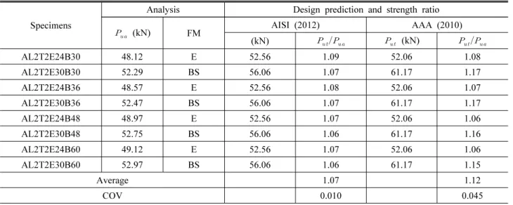 Table 5. Strength comparison between analysis and design prediction for specimens with no strength reduction by curing
