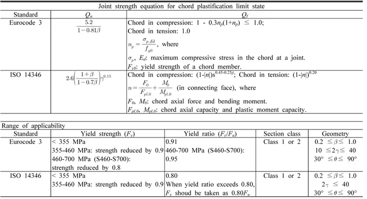 Table 1. Joint strength equation for CHS X-joints: chord plastification limit state