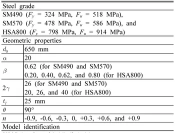 Table 3. FE analysis models used for parametric study phase 2 Steel grade