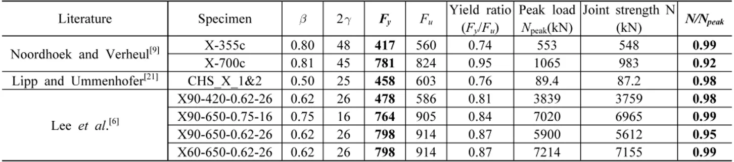 Table 5. Difference between peak load and joint strength in experimental database of high-strength steel CHS X-joints Literature Specimen  2  F y F u Yield ratio  ( F y / F u ) Peak load Npeak(kN) Joint strength N (kN) N/N peak Noordhoek and Verheul [9] 