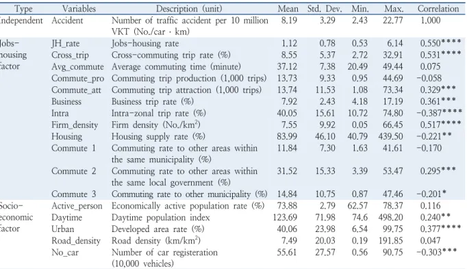 Table 2.  Definitions of variables and summary statistics
