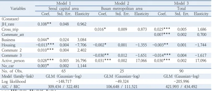 Table 3.  Model results Variables