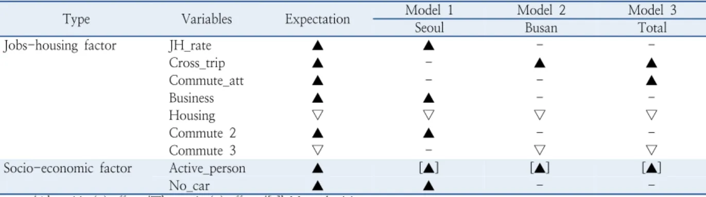 Table 4.  Comparison of model variables