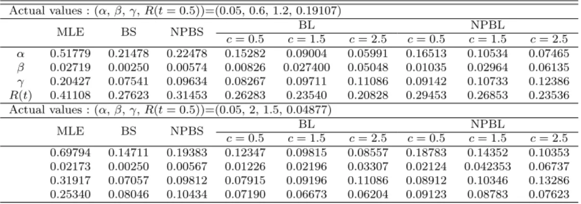 Table 4.4 The estimated risks of α, β, γ, and R(t) when record values of size is 10 Actual values : (α, β, γ, R(t = 0.5))=(0.05, 0.6, 1.2, 0.19107) MLE BS NPBS BL NPBL c = 0.5 c = 1.5 c = 2.5 c = 0.5 c = 1.5 c = 2.5 α 0.51779 0.21478 0.22478 0.15282 0.0900