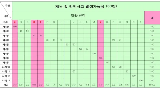 그림 4. 소래철교의 재난 및 안전사고 발생 가능성 값 산출 결과