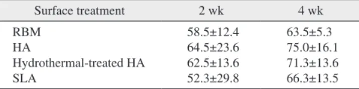 Table 3. Removal torque value (N/cm)
