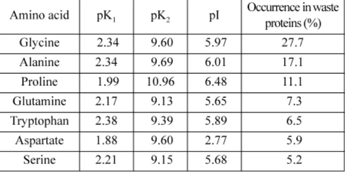 Table 1. Properties of selected amino acids