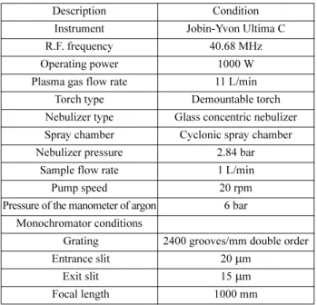 Table 2. Operating Conditions of ICP Measurements Description Condition