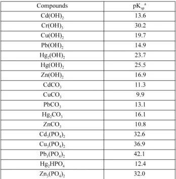 Table 4. The solubility product of selected compounds (25 o C) Compounds pK sp a Cd(OH) 2  13.6 Cr(OH) 3  30.2 Cu(OH) 2  19.7 Pb(OH) 2  14.9 Hg 2 (OH) 2  23.7 Hg(OH) 2  25.5 Zn(OH) 2  16.9 CdCO 3  11.3 CuCO 3  9.9 PbCO 3  13.1 Hg 2 CO 3  16.1 ZnCO 3  10.8 