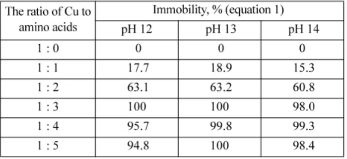 Table 7. Immobility of Zn complex with mixed amino acids by hydroxide precipitation The ratio of Zn to  amino acids  Immobility, % (equation 1) pH 12  pH 13 1 : 0  0.3  0 1 : 1  11.2  6.1 1 : 2  26.6  16.7 1 : 3  53.7  27.1 1 : 4  87.3  52.9 1 : 5  90.8  8