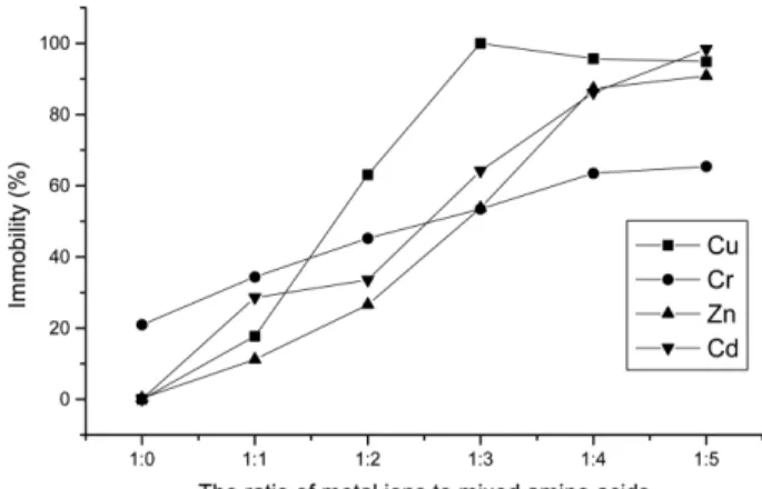 Table 8. Immobility of Cd complex with mixed amino acids by hydroxide precipitation