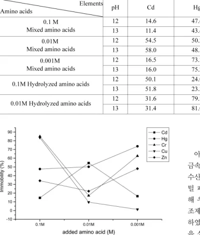 Table 10. The immobility(%) of metal ions in spiked soil after treatment with mixed and hydrolyzed amino acids  Elements