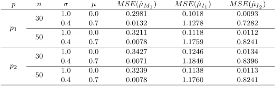 Table 3.1 The MSEs for the proposed estimators of the shape parameter µ p n σ µ M SE(ˆ µ M 1 ) M SE(ˆ µ I 1 ) M SE(ˆ µ I 2 )
