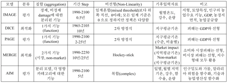 표 4. 대표적 기후변화 비용평가 모델의 특징