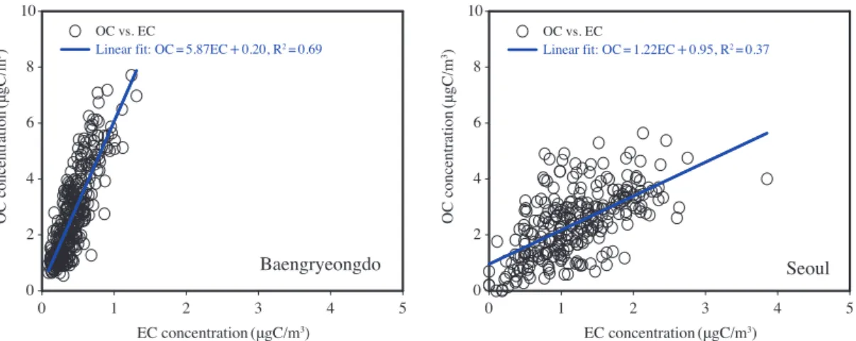 Fig. 8. Relationships between OC and EC during summerBaengryeongdoEC concentration(μgC/m3)012345OC concentration(μgC/m3)0246810OC vs