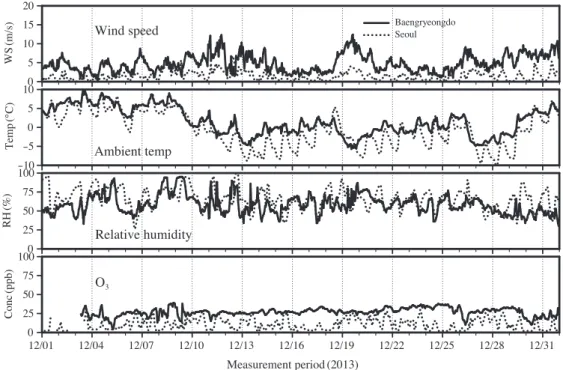 Fig. 2.   Temporal variations of wind speed, ambient temperature, relative humidity, and O 3  during winter for  Baengryeongdo and Seoul sites.
