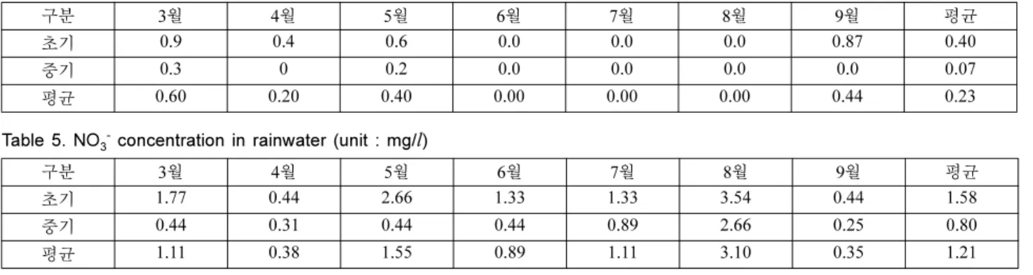 Table 4. Cl -  concentration in rainwater (unit : mg/ l )