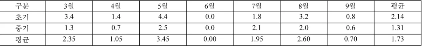 Table 6. SO 4 2-  concentration in rainwater (unit : mg/ l )