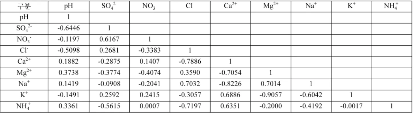 Fig. 5. Quartile analysis of pH