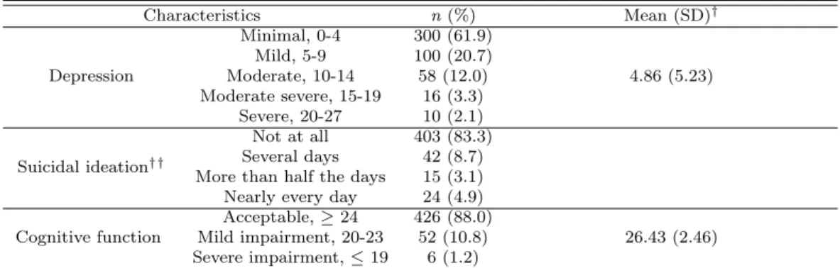 Table 3.1 Incidence of depression, suicidal ideation, and cognitive impairment (N = 484)
