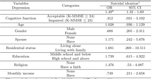 Table 3.3 Logistic regression analysis of factors influencing suicidal ideation Variables