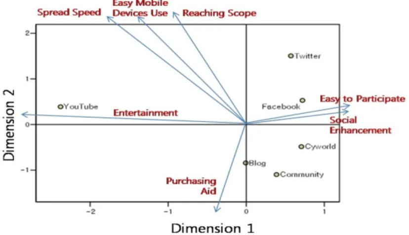 Figure 4.7 Positioning map combined with attribute vector
