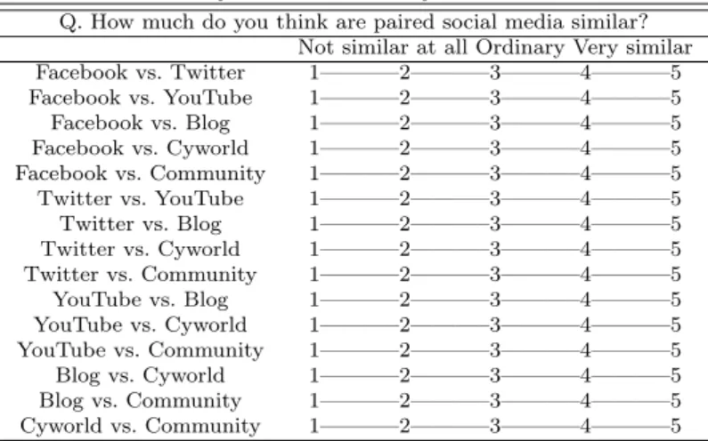 Table 3.1 Survey about the similarity between social media Q. How much do you think are paired social media similar?