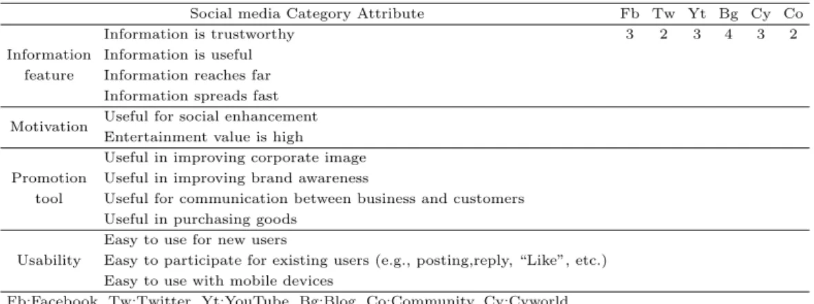 Table 3.2 Survey about the attributes of social media