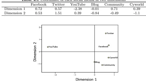 Table 4.1 shows the set of coordinates of each social media in 2 dimensions and Figure 4.1 was drawn based on the information in Table 4.1
