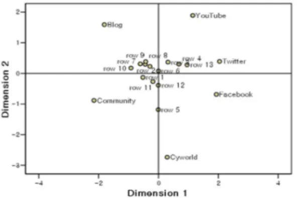 Figure 4.4 Positioning map on the attributes of social media