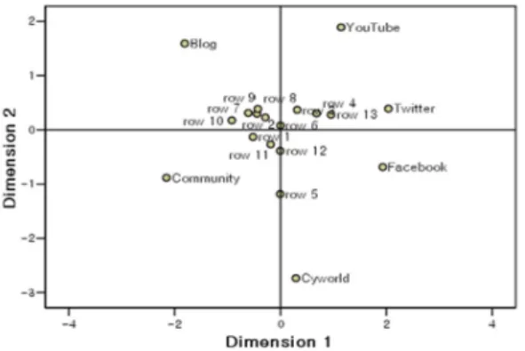 Figure 4.4 Positioning map on the attributes of social media