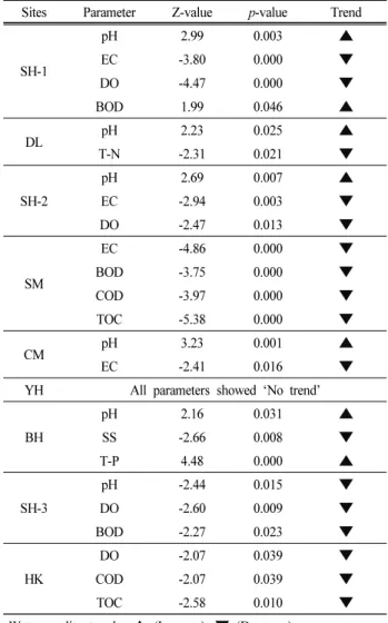 Table  6.  Result  of  Mann-Kendall  trend  test  for  water  quality  data