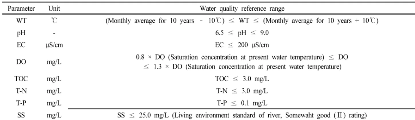 Table  1.  A  list  of  water  quality  parameters  and  accepted  ranges  to  calculate  real-time  water  quality  index  (RTWQI)