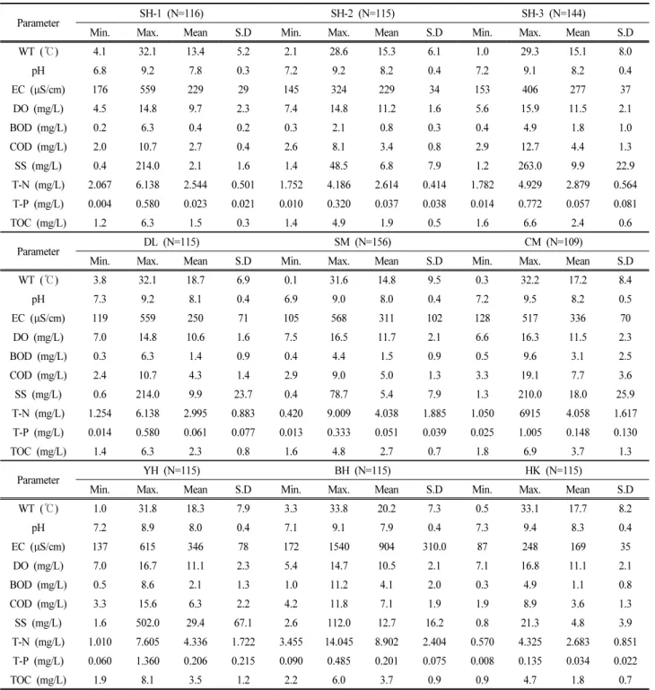 Table  3.  Basic  statistics  data  of  water  quality  parameters  at  water  quality  monitoring  sites  from  January  2017  to  December  2019
