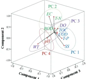 Fig.  5. The  component  plot  in  the  rotated  space  based  on  PCA.