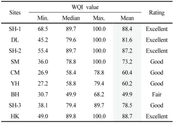Table  5.  Summary  statistics  of  WQI  at  different  monitoring  sites  during  the  study  period  (2017 ∼ 2019) 
