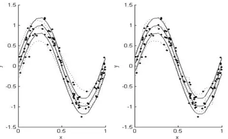 Figure 4.1 An illustration of the true and estimated quantile regression functions by the single SVQR (left) and the SVQR ensemble (right) for a training data set in Example 4.1