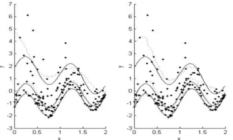 Figure 4.2 An illustration of the true and estimated quantile regression functions by the single SVQR (left) and the SVQR ensemble (right) for a training data set in Example 4.2