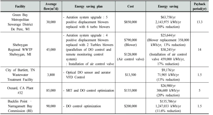 Table  2.  Case  of  energy  savings  plan  in  EPA(U.  S.  EPA.,  2010)