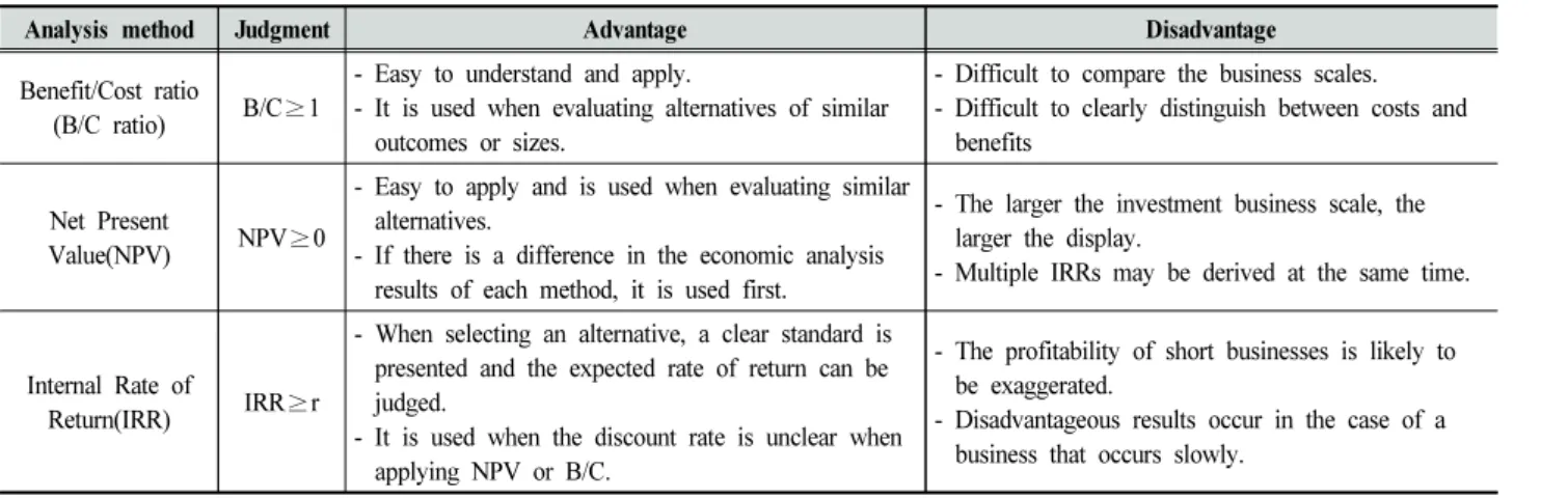Table  3.  Comparison  of  economic  analysis  techniques
