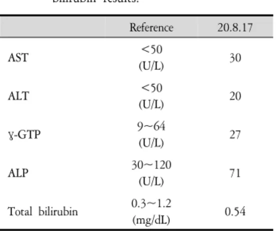 Table  2.  AST,  ALT,  γ-GTP,  ALP,  Total  bilirubin  results. Reference 20.8.17WBC4~10 (103/μL)14.90RBC 4.2~6.3 (106/μL)2.37Hgb 13~17(g/dL)7.9Hct 42~52(%)24.3 Reference 20.8.17 AST <50 (U/L) 30 ALT <50 (U/L) 20 γ-GTP  9~64 (U/L) 27 ALP  30~120 (U/L