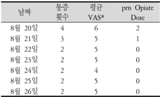 Table  3.  Frequency  of  abdomen  pain,  Visual  Analogue  Scale  (VAS)  of  abdomen  pain  and  prn  Opiate  Dose.