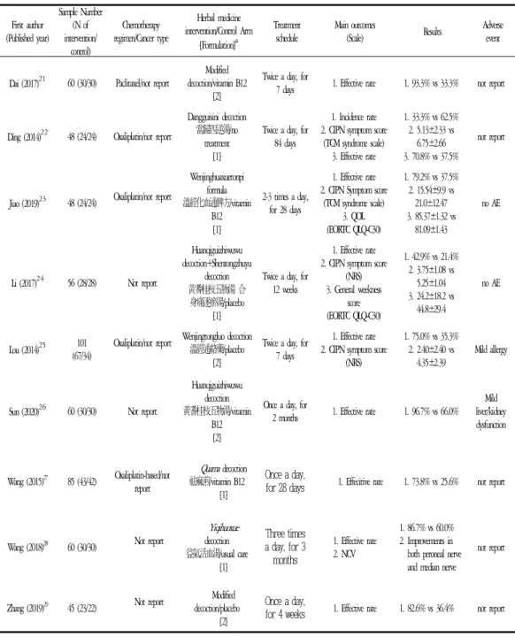 Table  1.  The  characteristics  of  the  included  randomized  controlled  trials First  author (Published  year) Sample Number(N  of intervention/ control) Chemotherapy regimen/Cancer  type Herbal medicine  intervention/Control Arm[Formulation]a Treatmen