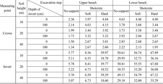Table 6. Tunnel vertical displacements by soil height at excavation step (T.D.-3, K 0  = 1.5, S.T